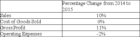 <strong>Bryanwood Company reports the following data: Based on the above information,what can be said about the company's business strategy?</strong> A)The company has lost control of operating expenses. B)The company has reduced cost of goods sold. C)The company has successfully undertaken some cost-cutting measures for operating expenses. D)The company has fewer sales in 2015 than 2014.