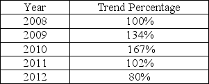 <strong>Goelzer Company reports the following trend percentages for net income: Given the above data,which statement is FALSE?</strong> A)When compared to 2010,net income is falling in 2011. B)Net income is increasing in 2009 and 2010. C)Net income is lower in 2012 than in 2008. D)Net income is higher in 2012 than in 2008.