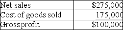 <strong>Mussa Corporation reports the following data: In vertical analysis,the cost of goods sold percentage is closest to:</strong> A)36%. B)57%. C)64%. D)175%.