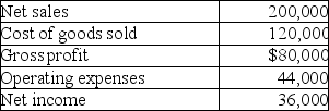 <strong>Given the following data: In vertical analysis,net income would be expressed as:</strong> A)18%. B)45%. C)30%. D)82%.