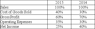 <strong>Reimer Company reports the following data: When evaluating the results of operations,what can be said about Reimer Company?</strong> A)Using vertical analysis,the company's profitability declined in 2014. B)Using horizontal analysis,the company's profitability declined in 2014. C)Using vertical analysis,the company's profitability declined in 2015. D)Using horizontal analysis,the company's profitability declined in 2015.