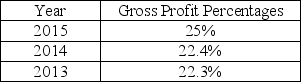 <strong>Wilhelm Company's gross profit percentages for the past 3 years are: Based on the above data,what can be said about the Wilhelm Company?</strong> A)The sales volume is decreasing. B)The company is decreasing the income tax expense. C)The company is controlling operating expenses. D)The company is controlling cost of goods sold.