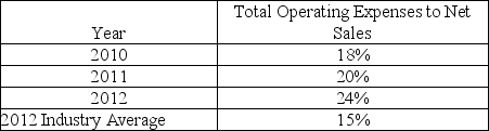 <strong>Hull Company reports the following data: Based on the above data,what can be said about the Hull Company?</strong> A)The company is controlling operating expenses. B)The company is reducing sales levels over time. C)The company is losing control of operating expenses. D)The company is increasing sales over time.