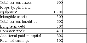 Dynasty Incorporated has the following data available at December 31,2015: Prepare a vertical analysis of this company's balance sheet.Round to the nearest one-tenth of one percent.