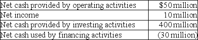 <strong>A company reports the following information from the statement of cash flows: Which line item provides a signal that the company may have cash flow problems?</strong> A)net cash provided by operating activities B)net income C)net cash provided by investing activities D)net cash used by financing activities