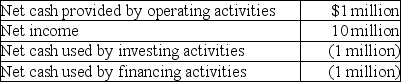 <strong>A company reports the following information from the statement of cash flows: Which line item provides a signal that the company may have cash flow problems?</strong> A)net cash provided by operating activities B)net income C)net cash used by investing activities D)net cash used by financing activities