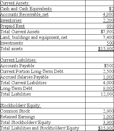 The balance sheet at December 31,2015 for Zumba Company follows: Additional information follows: 1.Net income for the year ended December 31,2015 is $2,020. 2.Cost of goods sold for the year ended December 31,2015 is $4,400. 3.Inventory on January 1,2015 is $1,800. 4.Accounts Receivable,net on January 1,2015 is $4,400. 5.Total assets on January 1,2015 is $20,000. 6.Net credit sales for the year ended December 31,2015 is $14,600. 7.Net income before interest and taxes for the year ended December 31,2015 is $4,800. 8.Interest expense for the year ended December 31,2015 is $550. 9.Total stockholders' equity on January 1,2015 is $3,500. Compute the following ratios: 1.Current ratio 2.Quick ratio 3.Accounts receivable turnover 4.Days' inventory outstanding 5.Times interest earned 6.Return on assets 7.Return on equity