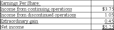 <strong>The following earnings per share information is available for a stock you are interested in purchasing as an investment: The investment capitalization rate is 7.5%.How much should an investor pay for a share of stock?</strong> A)$50.00 B)$58.00 C)$64.00 D)$70.00