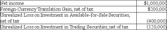 The Wheelchair Company reports the following for the fiscal year ending December 31,2015: What is comprehensive income for the fiscal year ending December 31,2015?