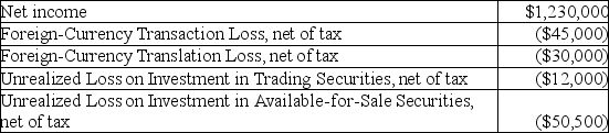 The Brankov Tool and Die Company reports the following for the fiscal year ended December 31,2014: What is comprehensive income for the year ended December 31,2014?
