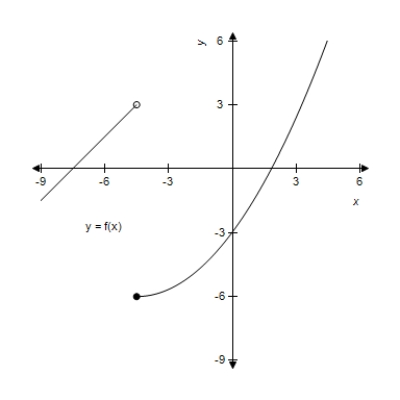Use the graph of   and the given c-value to find   . ​   ​   ​