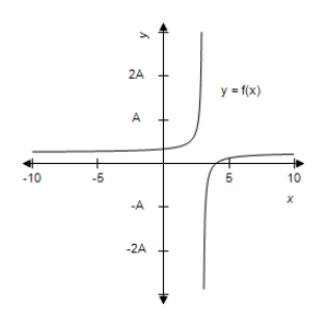 This problem contains a function and its graph, where . Use the graph to determine, as well as you can, . Check your conclusion by using the function to determine analytically. 