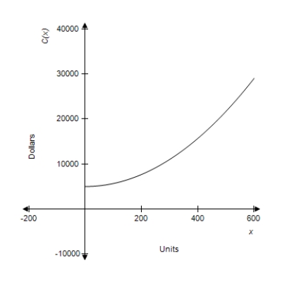 The graph of a company's total cost function is shown. Will the 201st item or the 501st item cost more to produce? 