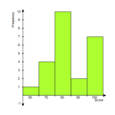 <strong>Which frequency table best describes the data displayed in the frequency histogram? </strong> A) B) C) D) E)