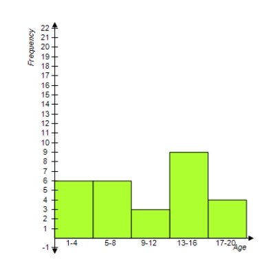 <strong>Which frequency histogram best describes the data given in the frequency table? </strong> A) B) C) D) E) 