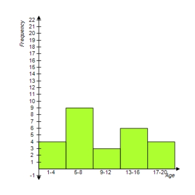 <strong>Which frequency histogram best describes the data given in the frequency table? </strong> A) B) C) D) E) 