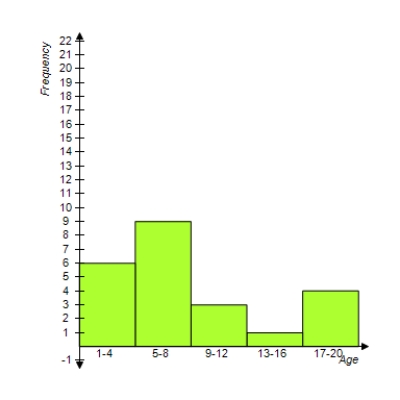 <strong>Which frequency histogram best describes the data given in the frequency table? </strong> A) B) C) D) E) 