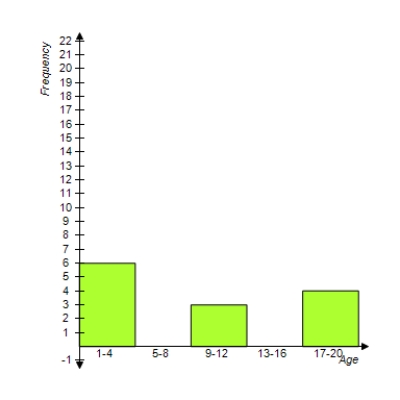 <strong>Which frequency histogram best describes the data given in the frequency table? </strong> A) B) C) D) E) 