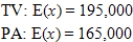 <strong>A candidate must decide whether he should spend his time and money on TV commercials or making personal appearances. His staff determines that by using TV he can reach 110,000 people with probability 0.06, 55,000 people with probability 0.39, and 30,000 people with probability 0.55; by making personal appearances he can reach 80,000 people with probability 0.04, 60,000 people with probability 0.36, and 25,000 people with probability 0.6. In the following table, x represents the number of people reached by each choice. In each case, find the expected value of x to decide which method, if either, will reach more people. </strong> A) B) C) D) E) 