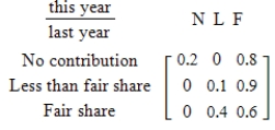 The local community-service funding organization in a certain county has classified the population into those who did not give the previous year, those who gave less than their fair share, and those who met or exceeded their fair share. Suppose the organization developed the following transition matrix for these groups. Find the steady-state vector for this county's contribution habits. ​   ​