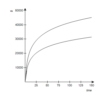 The following figure shows a graph that compares the present values of two ordinary annuities of $800 quarterly as functions of the number of quarters. One annuity is at an annual rate of 6% compounded quarterly, and the other is at 9% compounded quarterly. What present value is required to purchase an annuity of $800 a quarter for 25 years with an interest rate of 9% compounded quarterly? Check your answer against the graph. Round your answer to the nearest cent. 