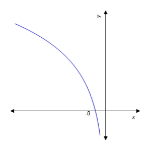 <strong>Graph the function. </strong> A) B) C) D) E) 