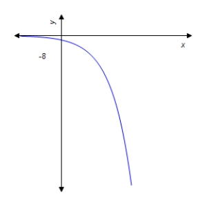 <strong>Graph the function. </strong> A) B) C) D) E) 