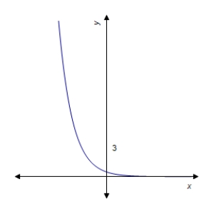 <strong>Graph the function. </strong> A) B) C) D) E) 