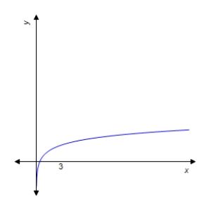 <strong>Graph the function. </strong> A) B) C) D) E) 