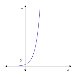 <strong>Graph the function. </strong> A) B) C) D) E) 