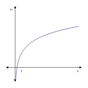 <strong>Graph the function. </strong> A) B) C) D) E) 