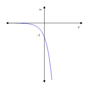 <strong>Graph the function. </strong> A) B) C) D) E) 