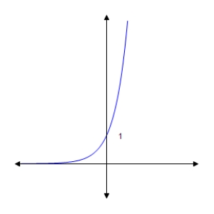 <strong>Graph the function. </strong> A) B) C) D) E) 