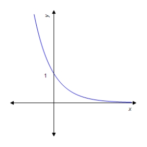 <strong>Graph the function. </strong> A) B) C) D) E) 