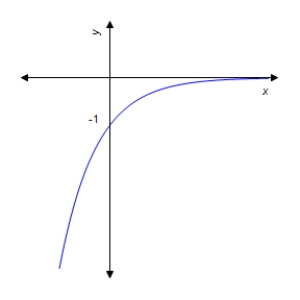 <strong>Graph the function. </strong> A) B) C) D) E) 