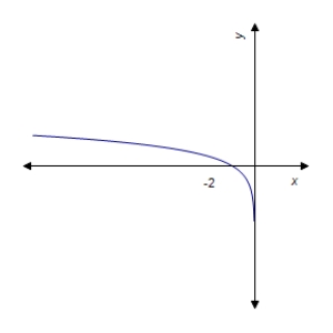 <strong>Graph the function. </strong> A) B) C) D) E) 