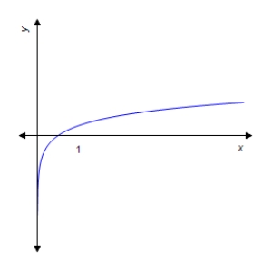 <strong>Graph the function . </strong> A) B) C) D) E) 