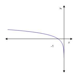 <strong>Graph the function . </strong> A) B) C) D) E) 