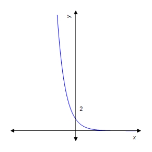 <strong>Graph the function . </strong> A) B) C) D) E) 