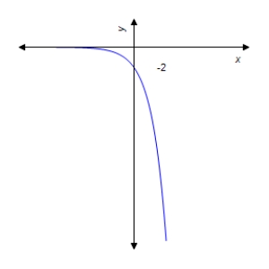 <strong>Graph the function . </strong> A) B) C) D) E) 