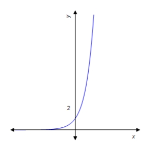 <strong>Graph the function . </strong> A) B) C) D) E) 