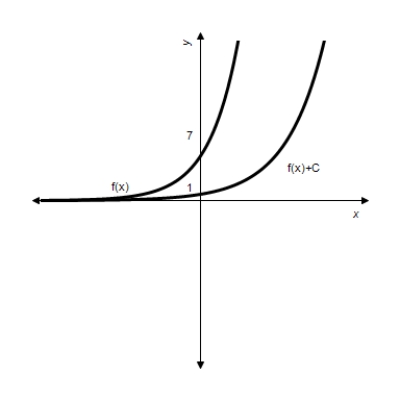 <strong>Given . Graph and for . </strong> A) B) C) D) E) 
