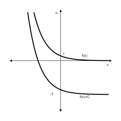 <strong>Given . Graph and for . </strong> A) B) C) D) E) 