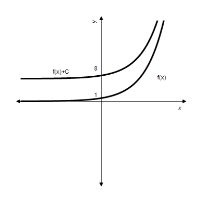 <strong>Given . Graph and for . </strong> A) B) C) D) E) 