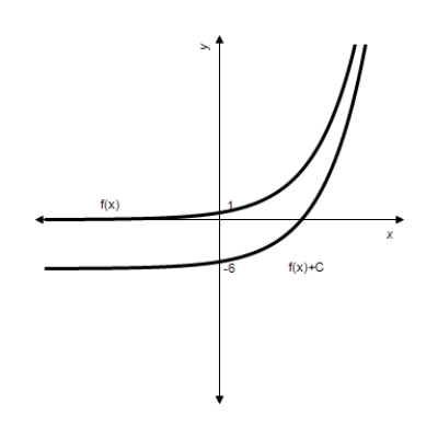 <strong>Given . Graph and for . </strong> A) B) C) D) E) 