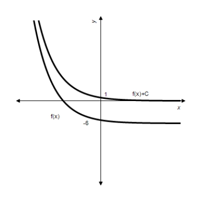 <strong>Given . Graph and for . </strong> A) B) C) D) E) 