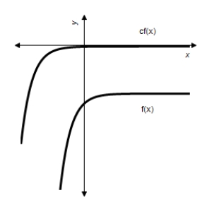 <strong>Let . Use a graphing utility to graph the functions and where . Identify the graphs of and below. </strong> A) B) C) D) E) 