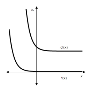 <strong>Let . Use a graphing utility to graph the functions and where . Identify the graphs of and below. </strong> A) B) C) D) E) 