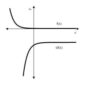 <strong>Let . Use a graphing utility to graph the functions and where . Identify the graphs of and below. </strong> A) B) C) D) E) 