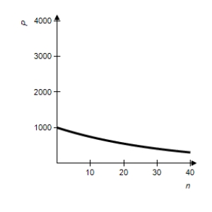 <strong>We will show in the next chapter that if $P is invested for n years at an annual rate of 3% compounded continuously, the future value of the investment is given by Use and graph this function for . </strong> A) B) C) D) E) 